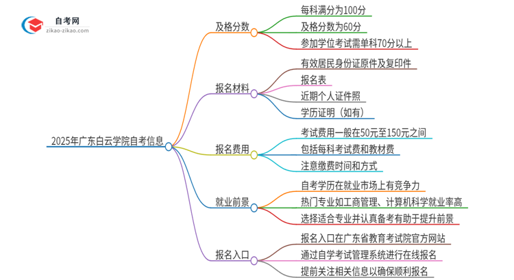 2025年广东白云学院自考需要考几分及格?思维导图