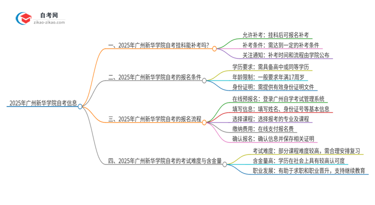 2025年广州新华学院自考挂科能补考吗?思维导图