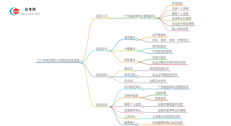 2025年南方医科大学自考的报名在哪报?思维导图