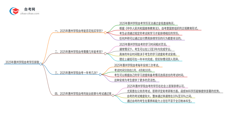 2025年惠州学院花钱就可以买到自考学历吗?思维导图