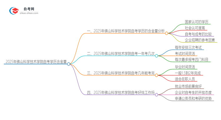 2025年佛山科学技术学院自考学历有多大含金量？思维导图