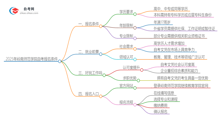 2025年岭南师范学院自考有什么报名条件？思维导图