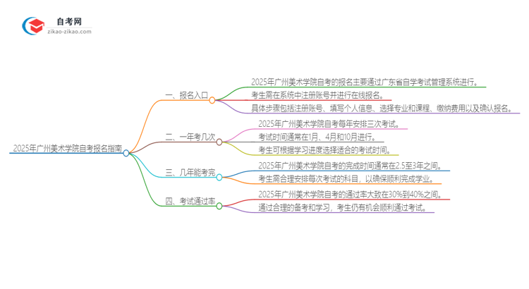 2025年广州美术学院自考的报名在哪报?思维导图