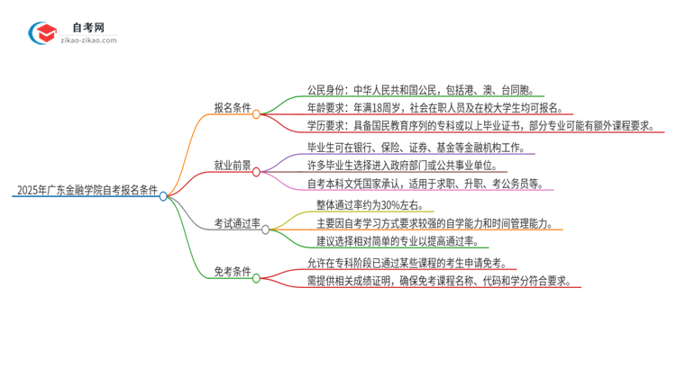 2025年广东金融学院自考有什么报名条件?思维导图
