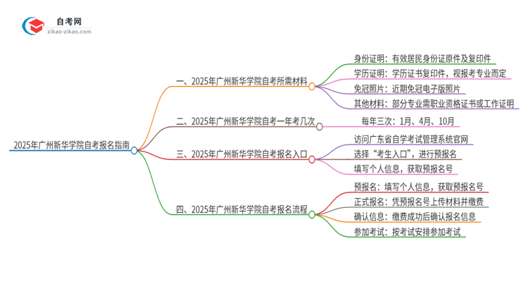 2025年广州新华学院自考报名需要哪些材料?思维导图
