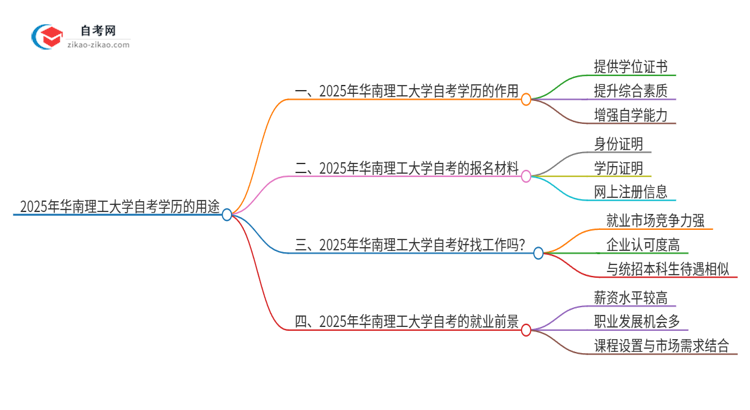 2025年华南理工大学自考学历有哪些用途?思维导图