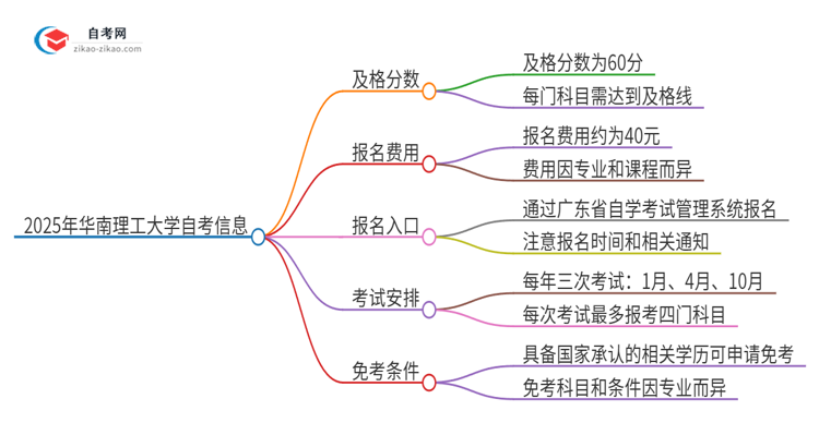 2025年华南理工大学自考需要考几分及格?思维导图
