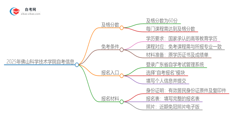 2025年佛山科学技术学院自考需要考几分及格?思维导图