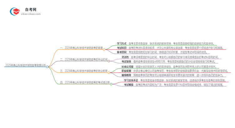 2025年佛山科学技术学院自考的难度大不大?思维导图