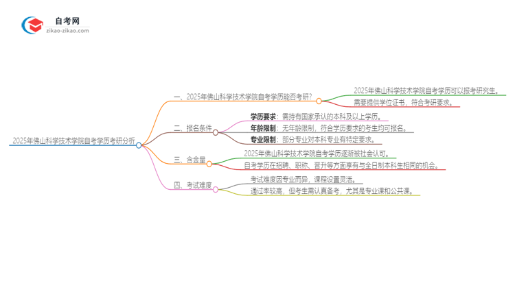 2025年佛山科学技术学院自考学历能考研吗？思维导图