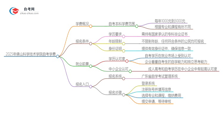 2025年佛山科学技术学院自考需要多少钱学费?思维导图