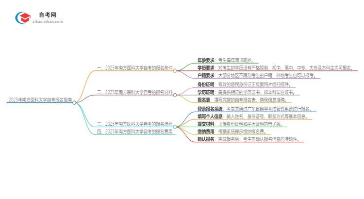 已经是本科了还能参加2025年南方医科大学自考吗?思维导图