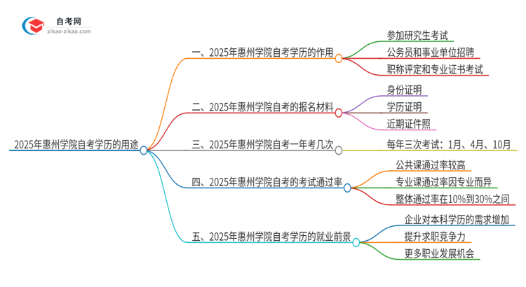 2025年惠州学院自考学历有哪些用途?思维导图