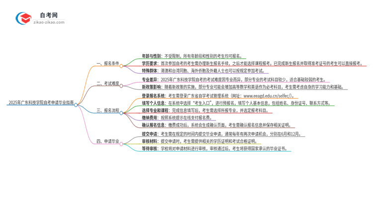 2025年广东科技学院自考怎么申请毕业?思维导图