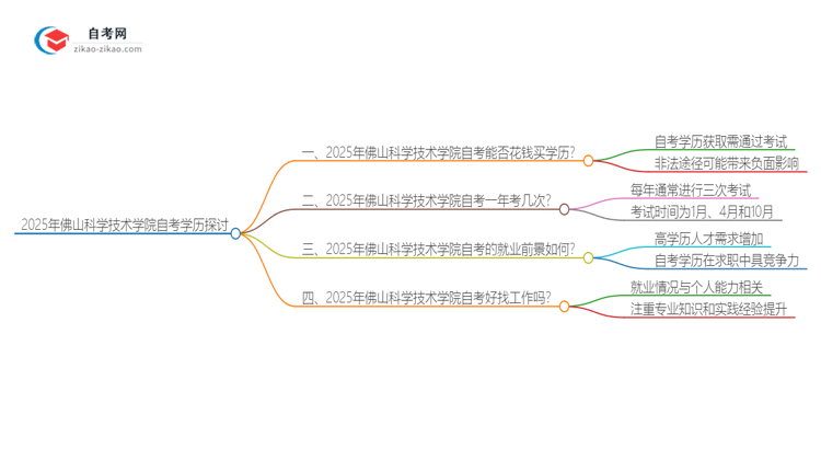2025年佛山科学技术学院花钱就可以买到自考学历吗?思维导图
