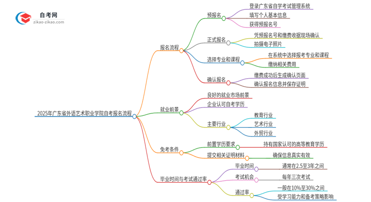 2025年广东省外语艺术职业学院自考报名是什么流程?思维导图