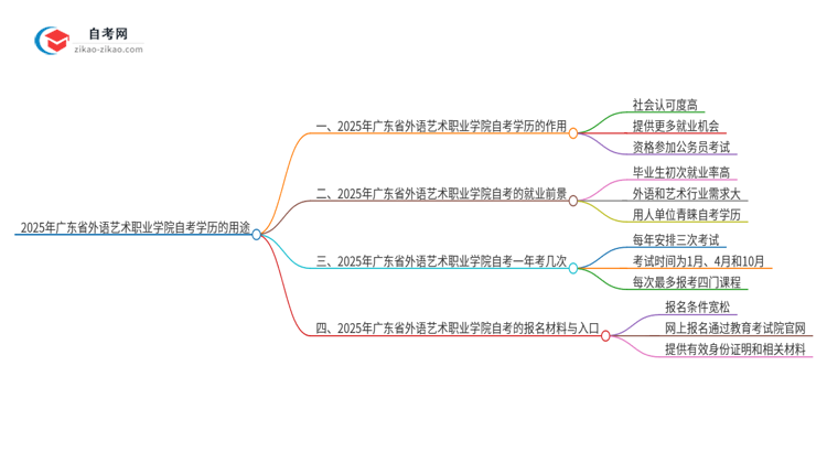 2025年广东省外语艺术职业学院自考学历有哪些用途?思维导图