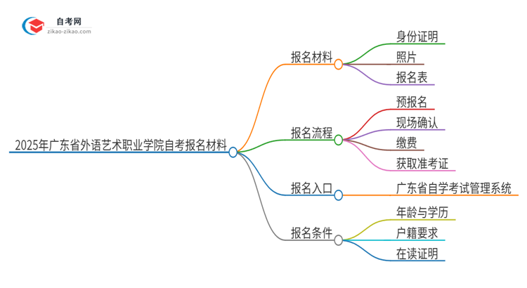 2025年广东省外语艺术职业学院自考报名需要哪些材料?思维导图