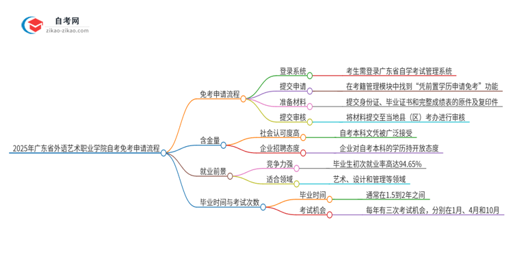 2025年广东省外语艺术职业学院自考免考申请流程是什么?思维导图