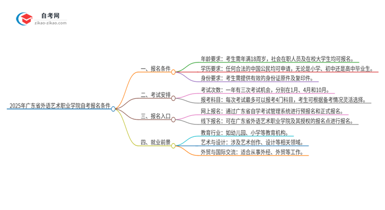 2025年广东省外语艺术职业学院自考有什么报名条件?思维导图