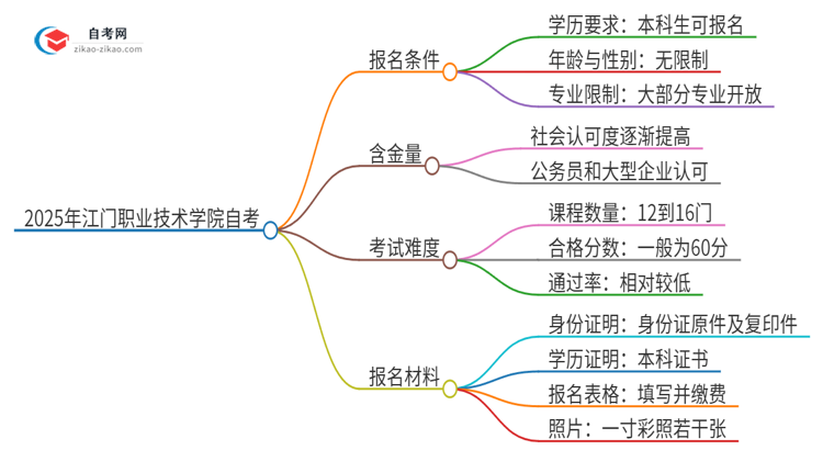 已经是本科了还能参加2025年江门职业技术学院自考吗?思维导图