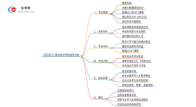 2025年江门职业技术学院自考的难度大不大?思维导图