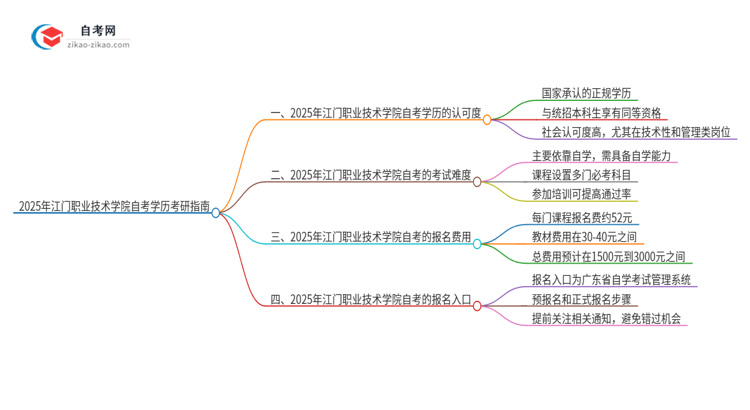 2025年江门职业技术学院自考学历能考研吗?思维导图