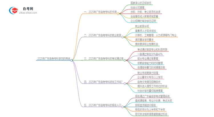2025年广东自考专科学历有哪些用途?思维导图