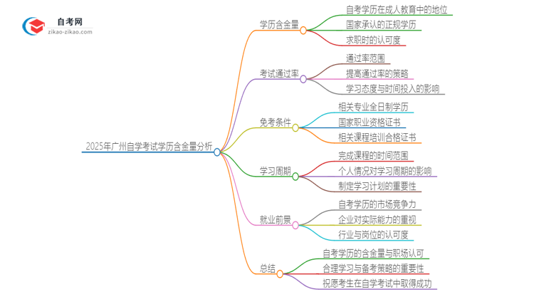 2025年广州自学考试学历有多大含金量?思维导图