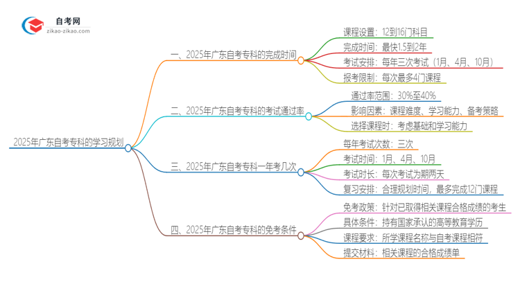 2025年广东自考专科全部考完需要多久?思维导图