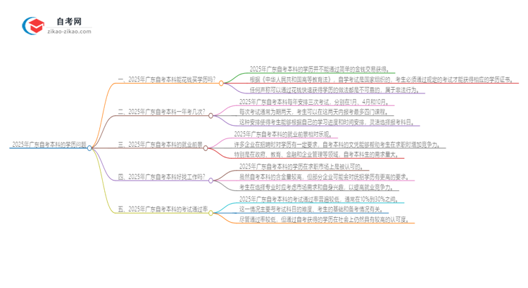 2025年广东花钱就可以买到自考本科学历吗?思维导图
