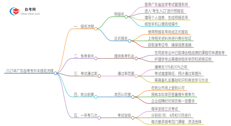 2025年广东自考专升本报名是什么流程?思维导图