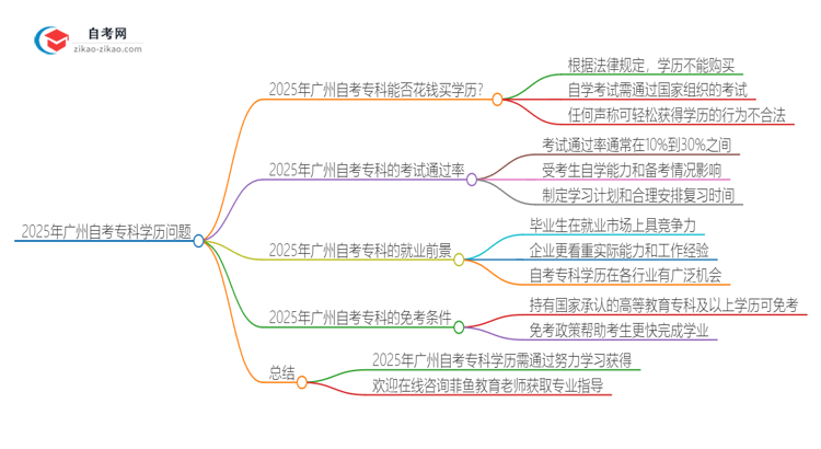 2025年广州花钱就可以买到自考专科学历吗?思维导图