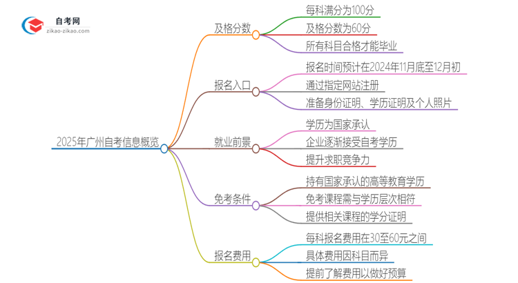 2025年广州自考需要考几分及格？思维导图