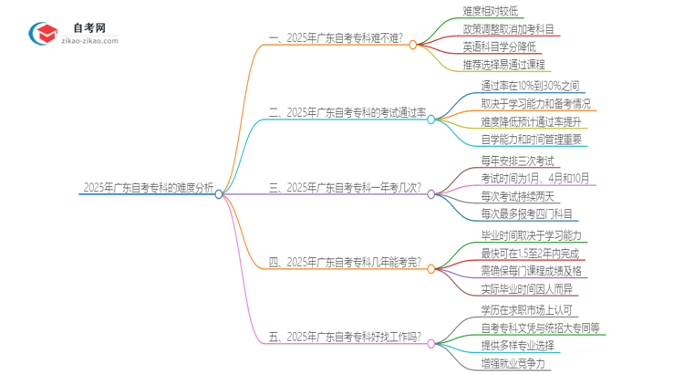 2025年广东自考专科的难度大不大?思维导图