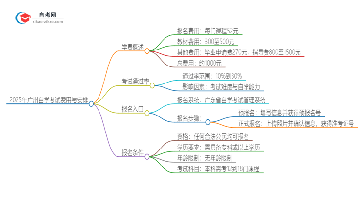 2025年广州自学考试需要多少钱学费?思维导图
