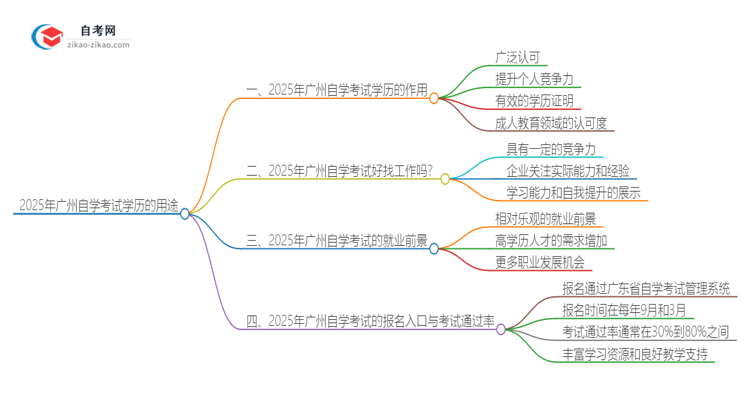 2025年广州自学考试学历有哪些用途?思维导图