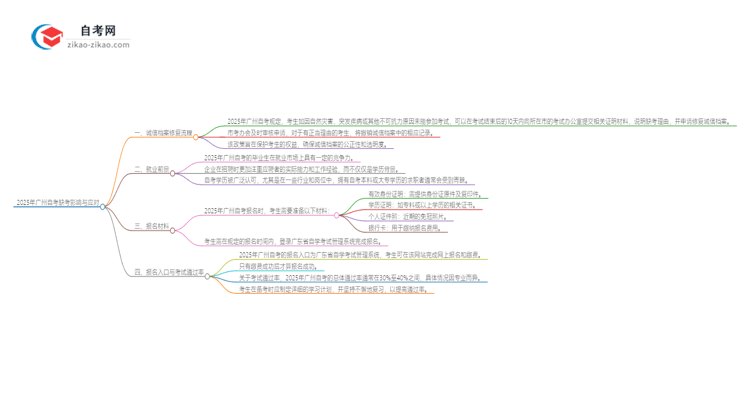 2025年广州自考缺考了影响考试诚信档案怎么办?思维导图