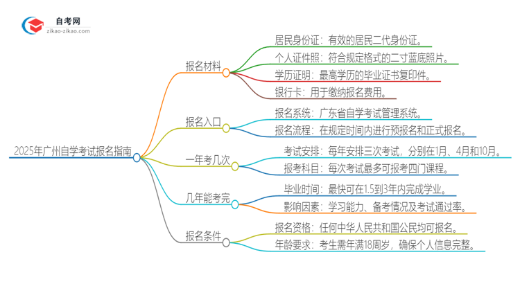 2025年广州自学考试报名需要哪些材料?思维导图