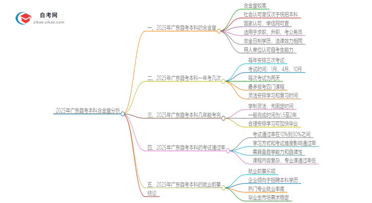 2025年广东自考本科学历有多大含金量?思维导图