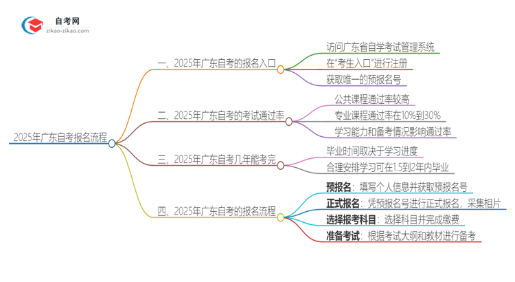 2025年广东自考的报名在哪报?思维导图