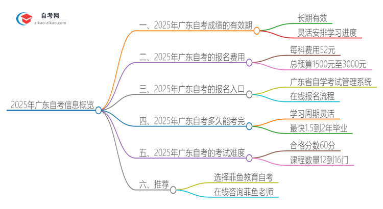 2025年广东自考成绩的有效期是多久?思维导图