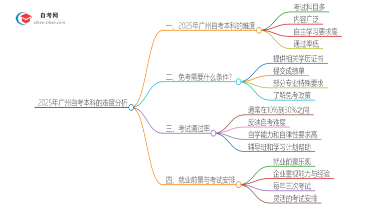 2025年广州自考本科的难度大不大?思维导图