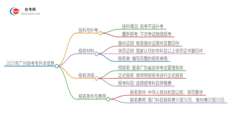 2025年广州自考专升本挂科能补考吗?思维导图