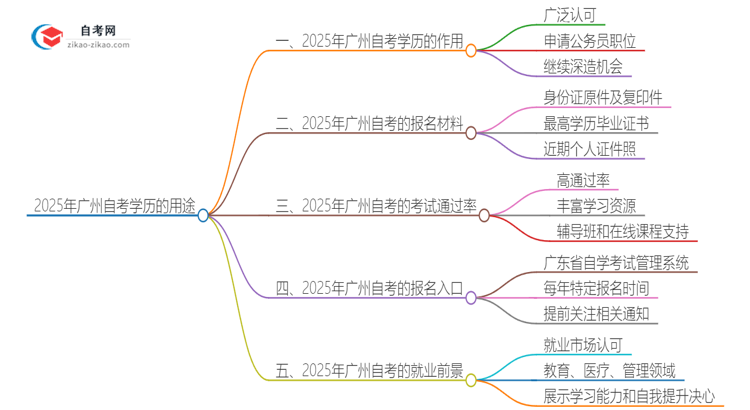 2025年广州自考学历有哪些用途?思维导图