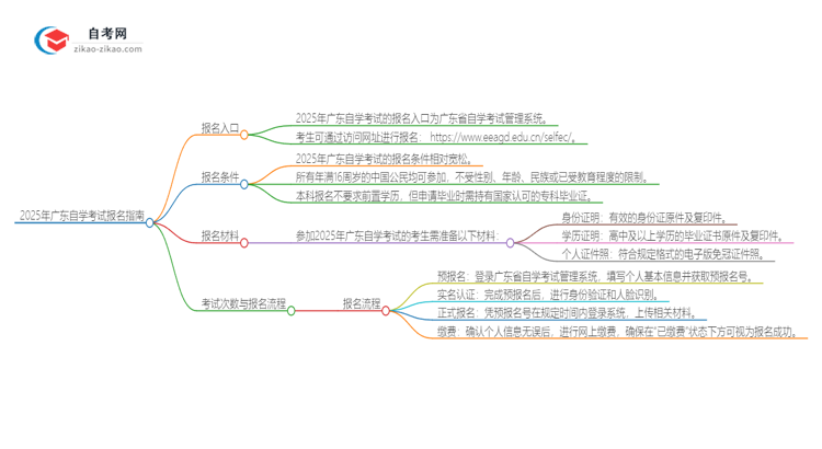 2025年广东自学考试的报名在哪报？思维导图
