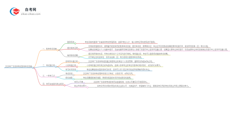 2025年广东自学考试免考申请流程是什么?思维导图