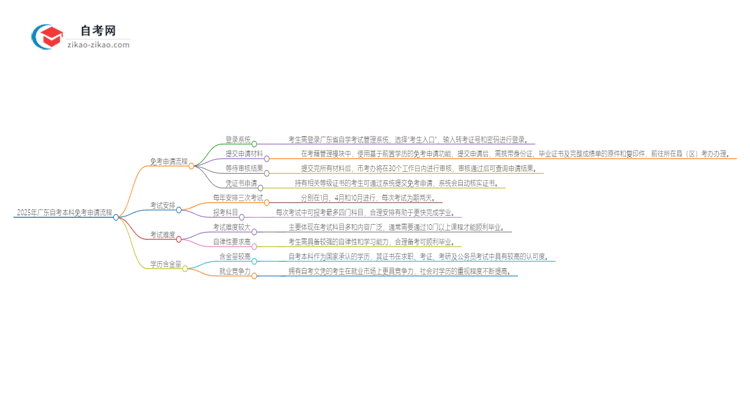 2025年广东自考本科免考申请流程是什么?思维导图