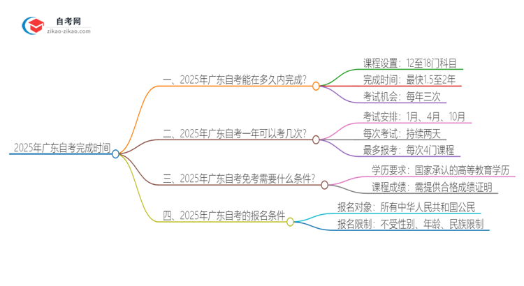 2025年广东自考全部考完需要多久？思维导图