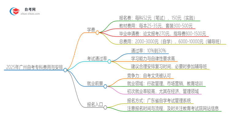 2025年广州自考专科需要多少钱学费?思维导图
